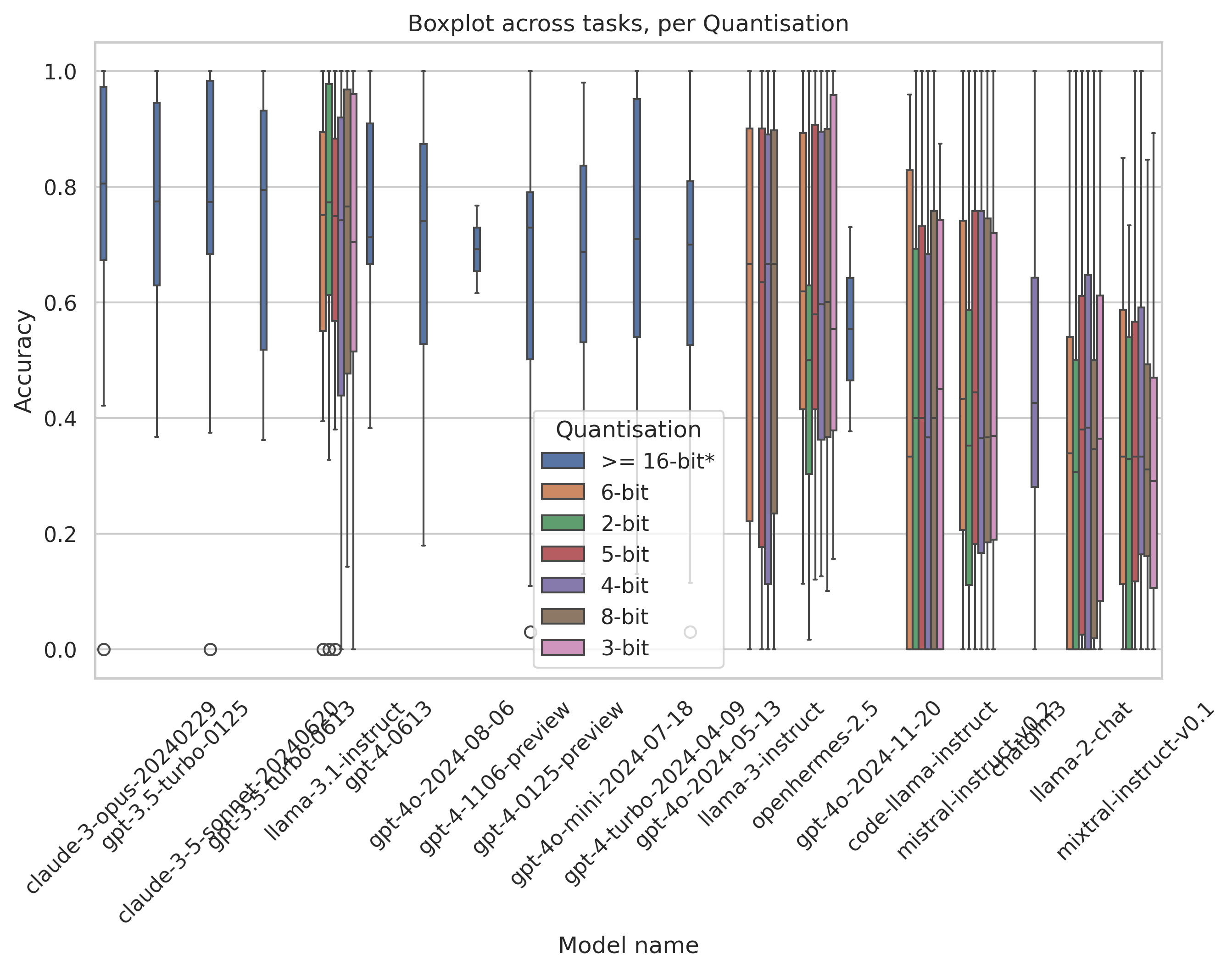 Boxplot Quantisation