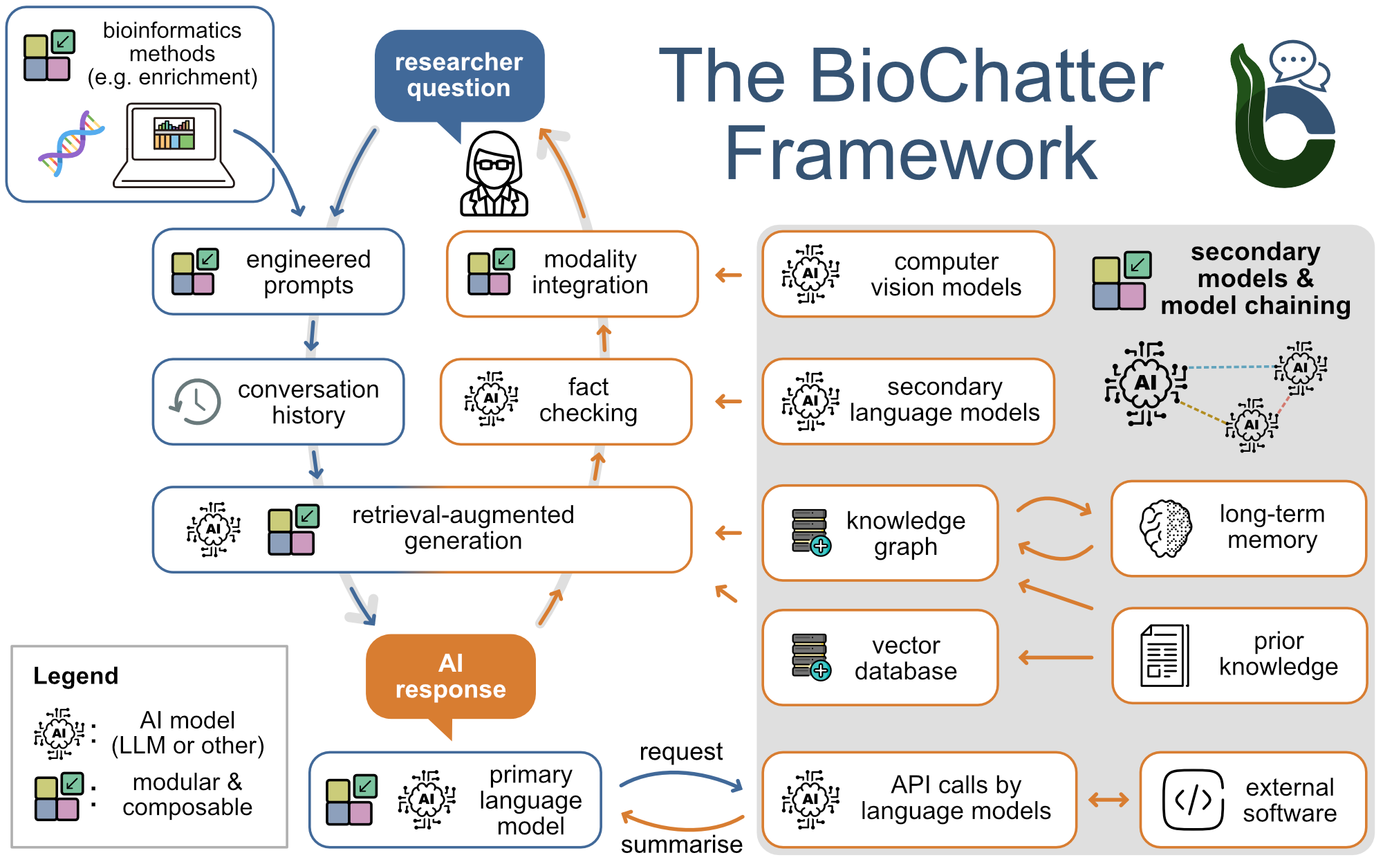 BioChatter Overview